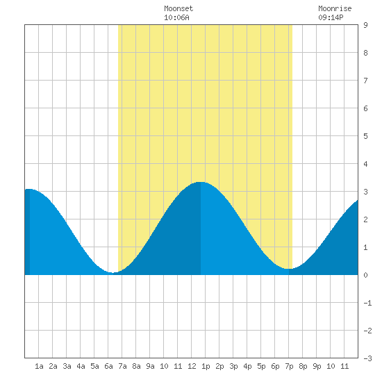 Pig Point tide chart for Tuesday, September 13, 2022