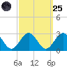 Pig Point tide chart for Sunday, September 25, 2022