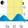 Pig Point tide chart for Saturday, September 3, 2022