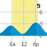 Pig Point tide chart for Monday, September 5, 2022