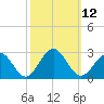 Pig Point tide chart for Wednesday, October 12, 2022
