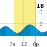 Pig Point tide chart for Sunday, October 16, 2022
