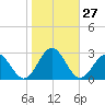 Pig Point tide chart for Thursday, October 27, 2022