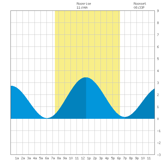 Pig Point tide chart for Friday, October 28, 2022