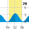 Pig Point tide chart for Friday, October 28, 2022