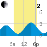Pig Point tide chart for Sunday, October 2, 2022