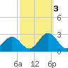 Pig Point tide chart for Monday, October 3, 2022