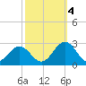 Pig Point tide chart for Tuesday, October 4, 2022