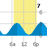 Pig Point tide chart for Friday, October 7, 2022