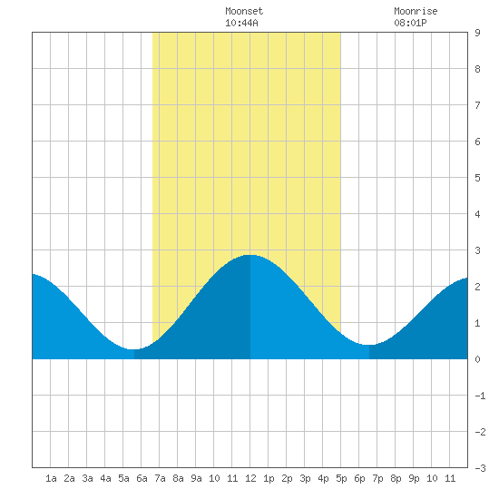 Pig Point tide chart for Saturday, November 12, 2022