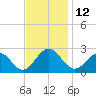 Pig Point tide chart for Saturday, November 12, 2022
