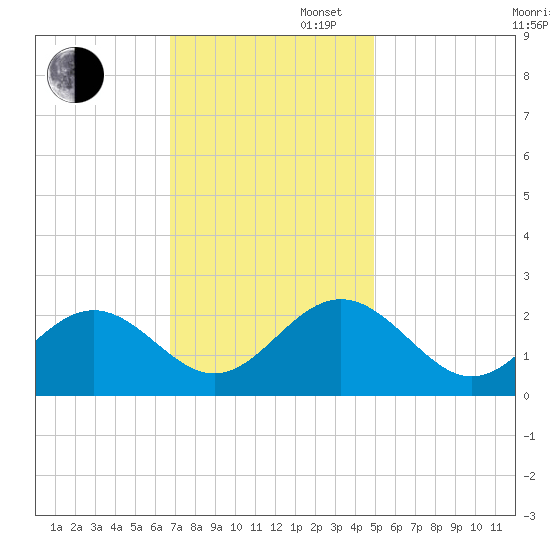 Pig Point tide chart for Wednesday, November 16, 2022