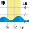 Pig Point tide chart for Wednesday, November 16, 2022