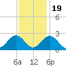 Pig Point tide chart for Saturday, November 19, 2022