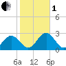 Pig Point tide chart for Tuesday, November 1, 2022