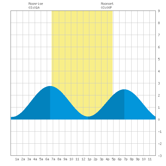 Pig Point tide chart for Sunday, November 20, 2022