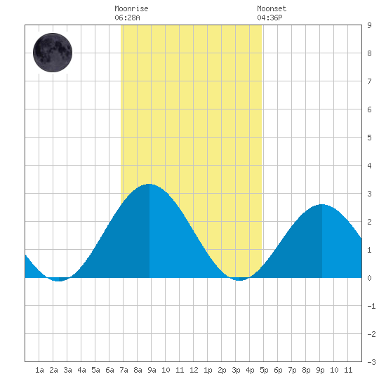 Pig Point tide chart for Wednesday, November 23, 2022
