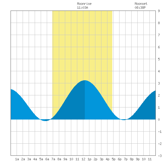 Pig Point tide chart for Sunday, November 27, 2022