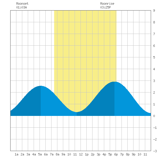 Pig Point tide chart for Wednesday, November 2, 2022