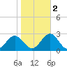 Pig Point tide chart for Wednesday, November 2, 2022