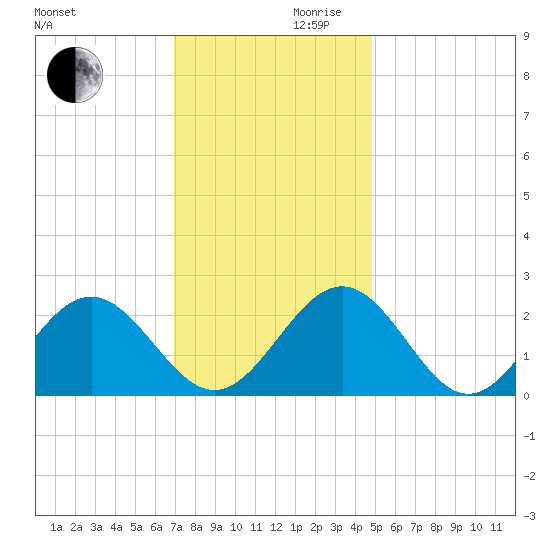 Pig Point tide chart for Wednesday, November 30, 2022