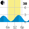Pig Point tide chart for Wednesday, November 30, 2022