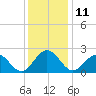 Pig Point tide chart for Sunday, December 11, 2022