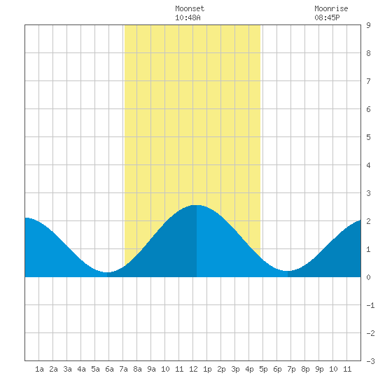 Pig Point tide chart for Monday, December 12, 2022