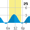 Pig Point tide chart for Sunday, December 25, 2022