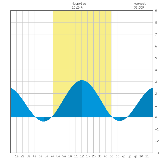Pig Point tide chart for Monday, December 26, 2022
