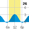 Pig Point tide chart for Monday, December 26, 2022