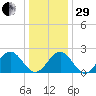 Pig Point tide chart for Thursday, December 29, 2022