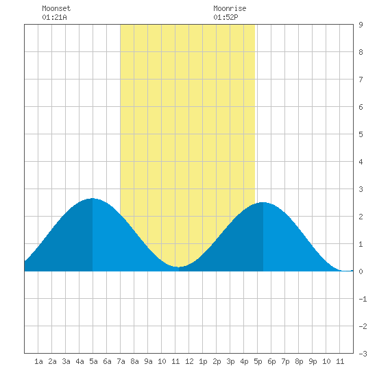 Pig Point tide chart for Friday, December 2, 2022