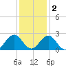 Pig Point tide chart for Friday, December 2, 2022