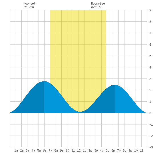 Pig Point tide chart for Saturday, December 3, 2022