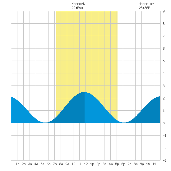 Pig Point tide chart for Tuesday, January 10, 2023