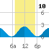 Pig Point tide chart for Tuesday, January 10, 2023