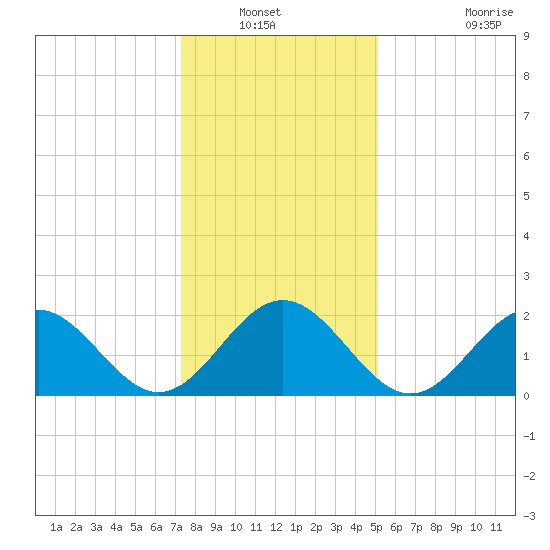 Pig Point tide chart for Wednesday, January 11, 2023