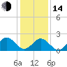Pig Point tide chart for Saturday, January 14, 2023
