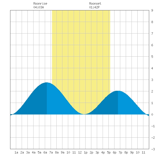 Pig Point tide chart for Wednesday, January 18, 2023