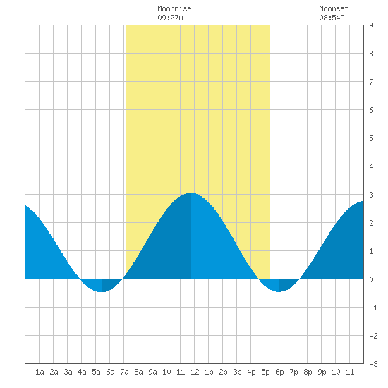 Pig Point tide chart for Tuesday, January 24, 2023