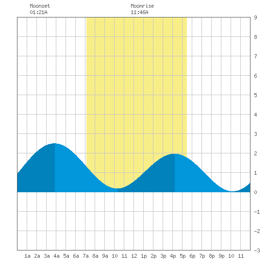 Pig Point tide chart for Sunday, January 29, 2023