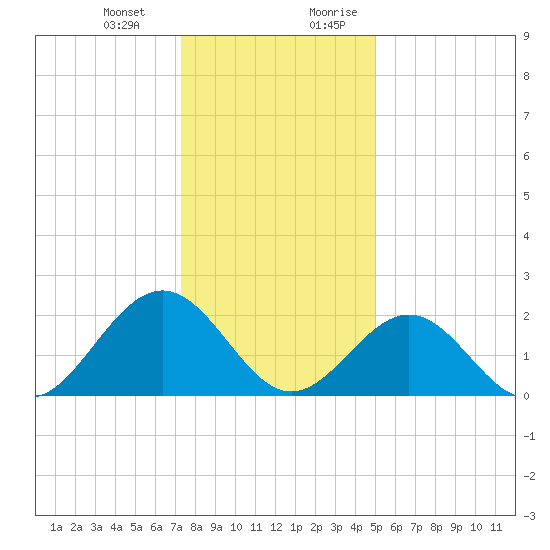 Pig Point tide chart for Monday, January 2, 2023