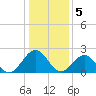 Pig Point tide chart for Thursday, January 5, 2023
