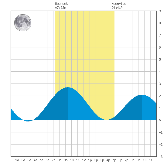 Pig Point tide chart for Friday, January 6, 2023