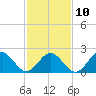 Pig Point tide chart for Friday, February 10, 2023