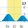 Pig Point tide chart for Friday, February 17, 2023
