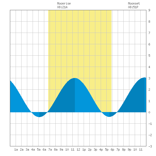 Pig Point tide chart for Wednesday, February 22, 2023