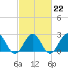 Pig Point tide chart for Wednesday, February 22, 2023