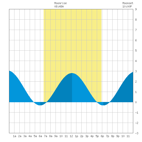 Pig Point tide chart for Thursday, February 23, 2023